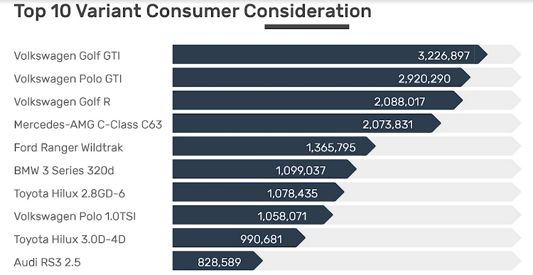 Brands that received the highest search volumes across the calendar year 2021.