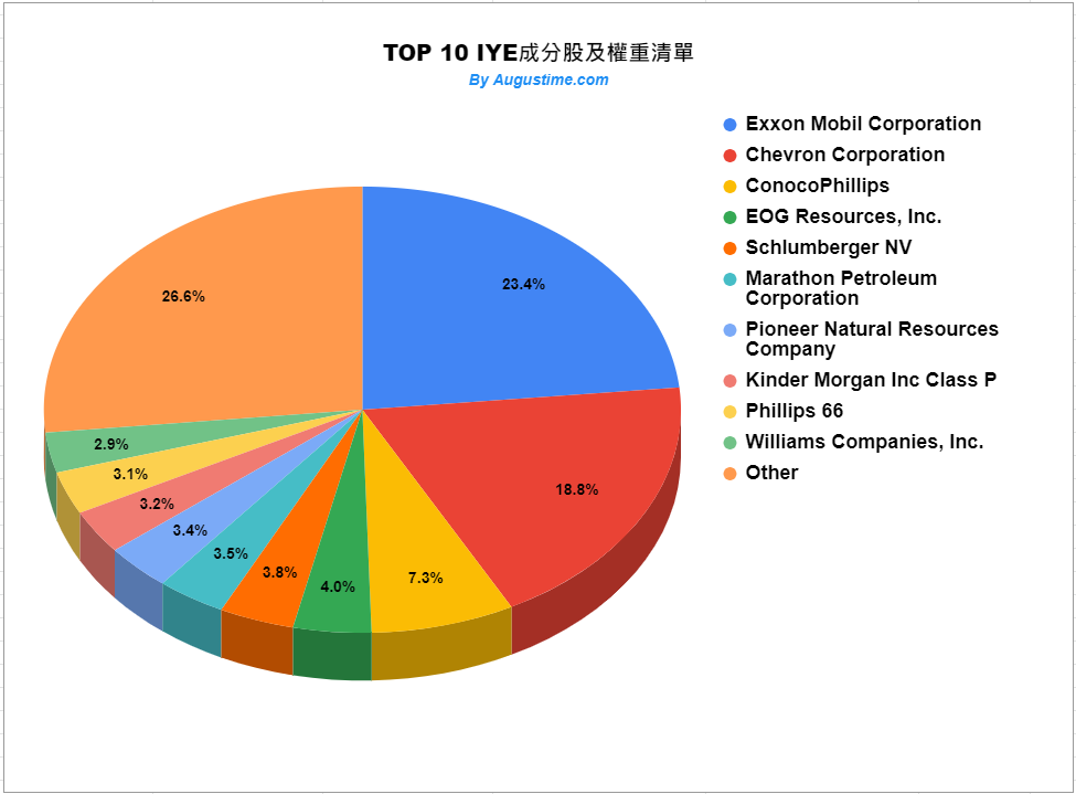 IYE，美股IYE，IYE stock，IYE ETF，IYE成分股，IYE持股，IYE配息，IYE除息，IYE股價，IYE介紹，IYE股利