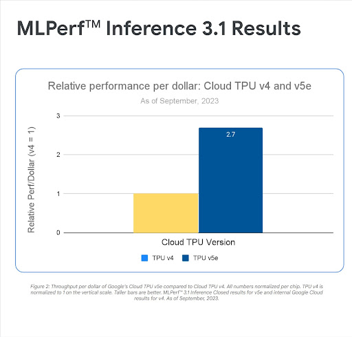 Desempenho relativo por dólar: Cloud TPU v4 e v5e