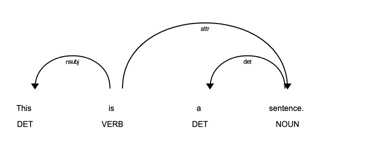 Dependency Graph with Spacy