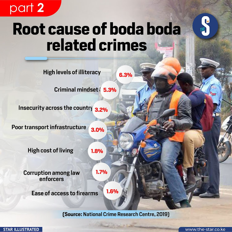 Root cause of boda Boda related crimes.