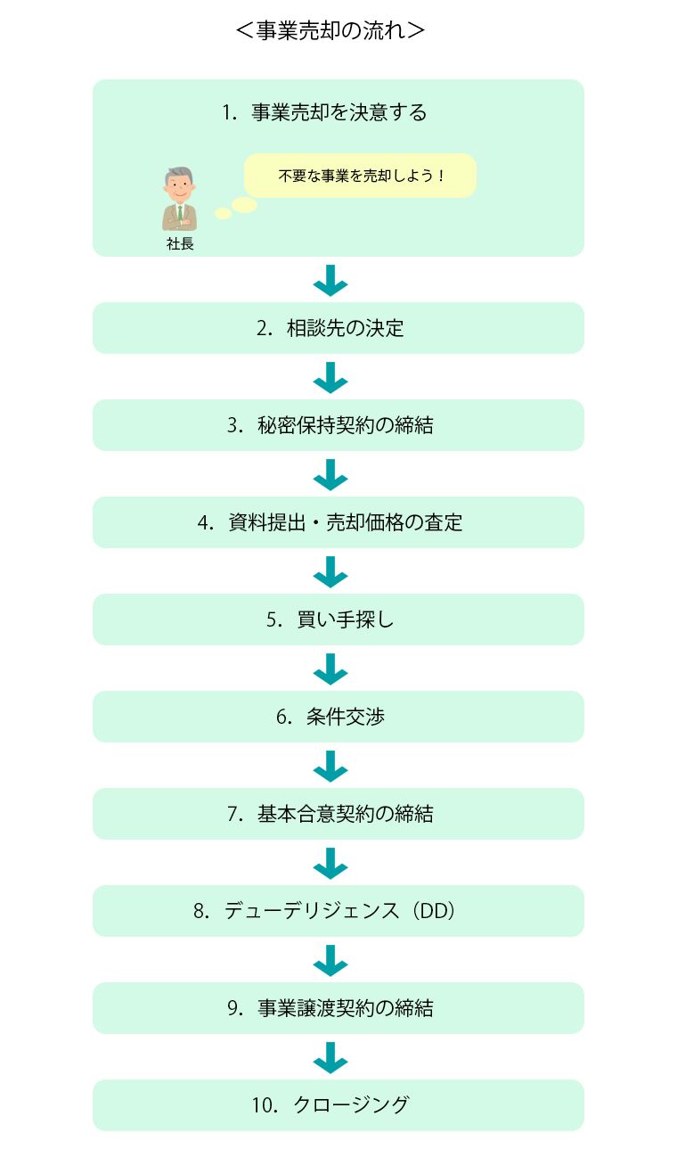 事業売却の流れ