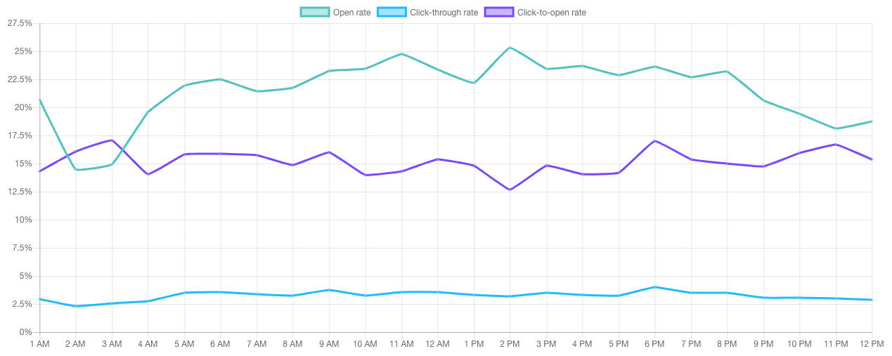 here are the best times of day to send emails