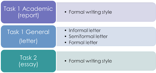 writing style for each task