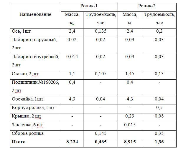 Табл.1 Сравнительные характеристики роликов по массе и трудоемкости при механизированном производстве