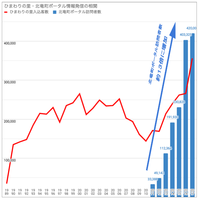 北竜町ポータルへの訪問者数とひまわりの里入込客数の推移