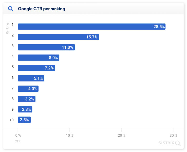 Cliques na primeira página do Google no Search Engine Journal
