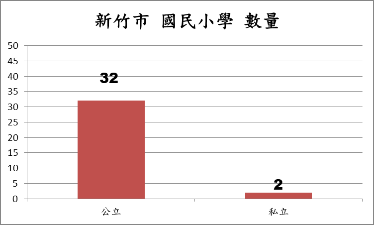 新竹市國民小學數量