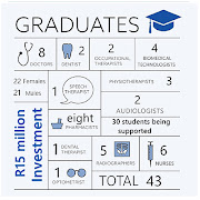 The foundation has had 428 graduates across 18 health science disciplines.