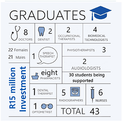 The foundation has had 428 graduates across 18 health science disciplines.