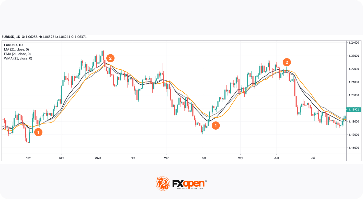 How to Trade Using MAs