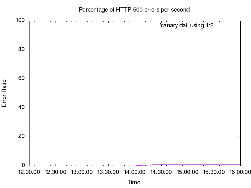 error-rate-of-canary-deployment