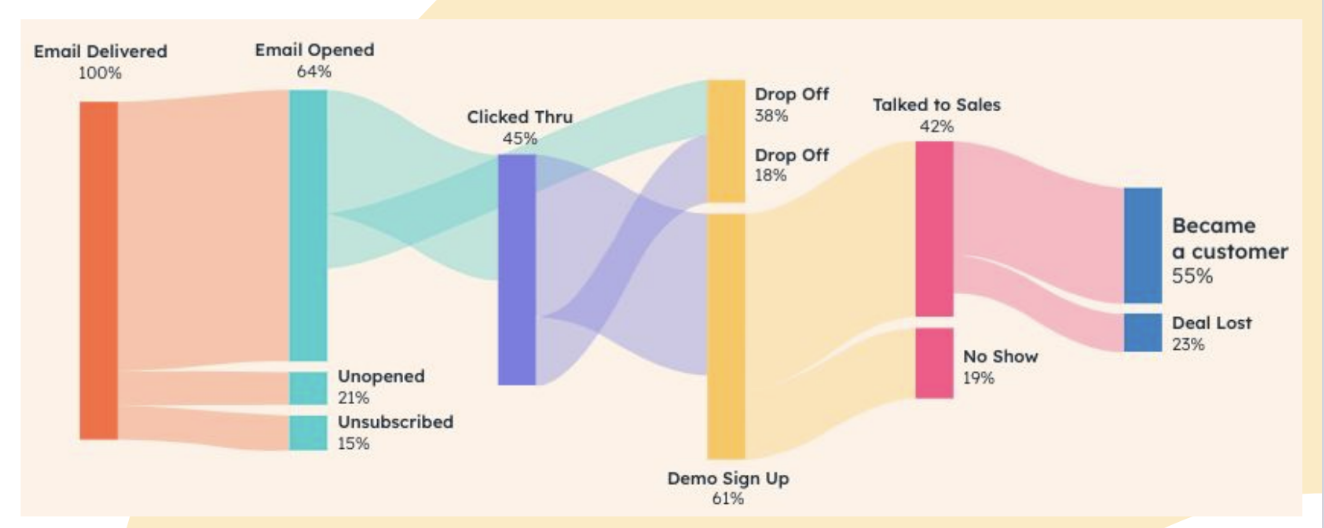 Customer journey HubSpot Update