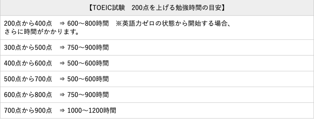 点数 目安 toeic