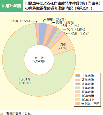 第1-40図　自動車等による死亡事故発生件数（第1当事者）の免許取得後経過年数別内訳（令和3年）。1年未満、2年未満、3年未満、4年未満、5年未満、10年未満、10年以上、無免許・不明。10年以上が78.2％を占めている