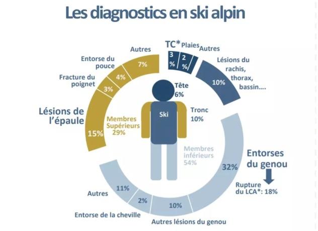 graphique présentant les diagnostics des blessures en ski alpin