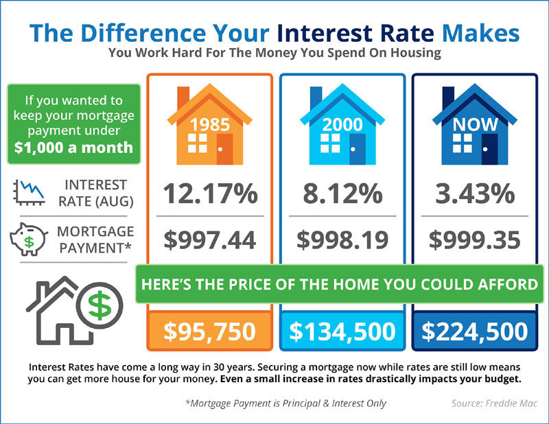 How rising interest rates will impact housing affordability Phoenix