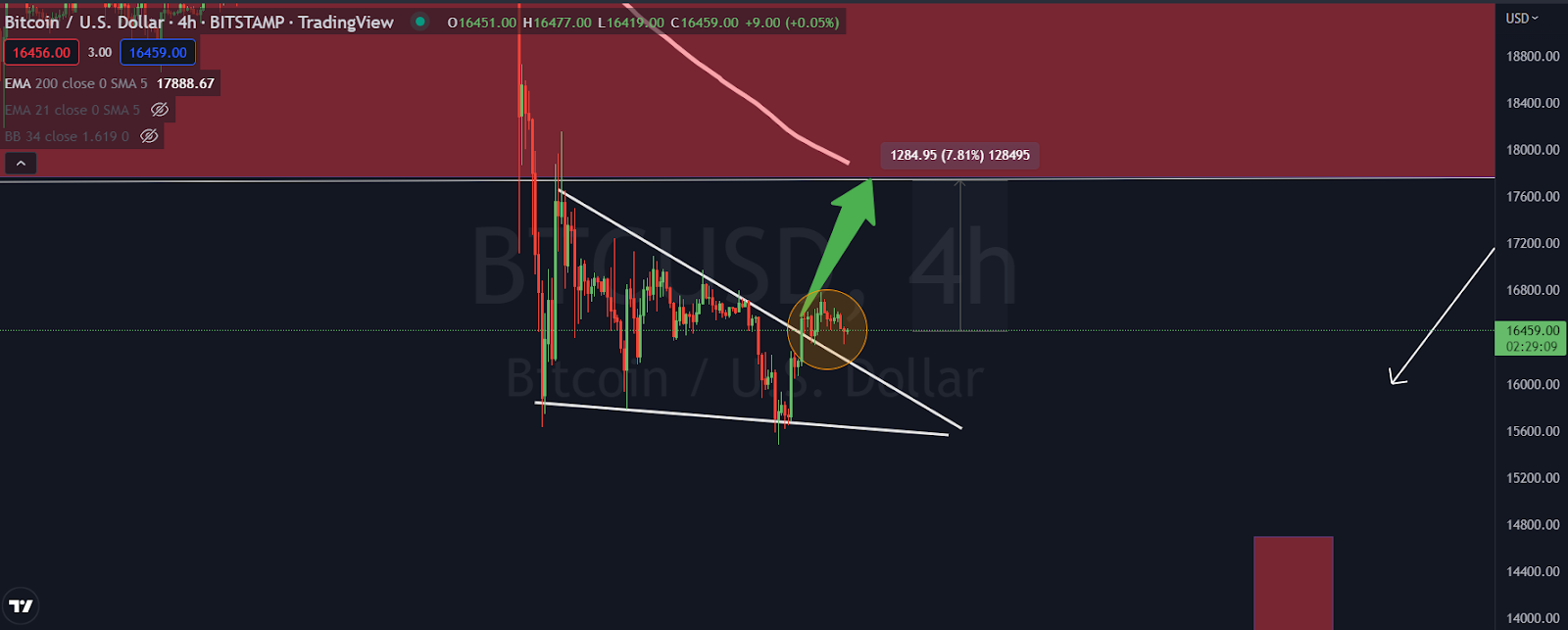 BTC 4H chart