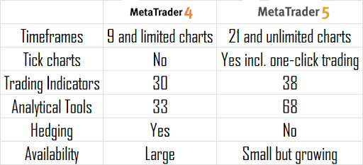 MetaTrader 4 vs MetaTrader 5: что лучше