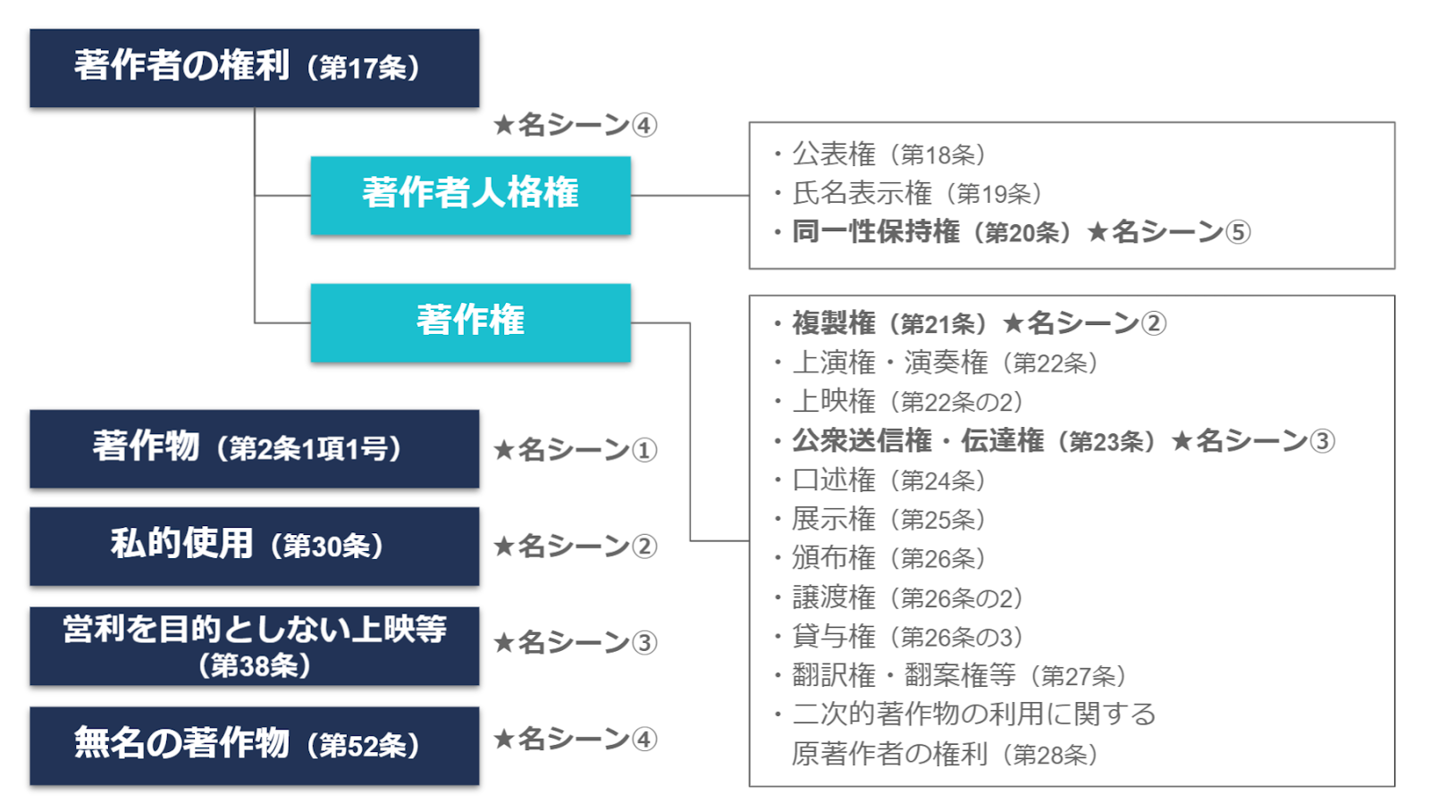 著作権・著作者人格権の内訳