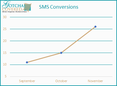 Gotcha Covered SMS Conversions