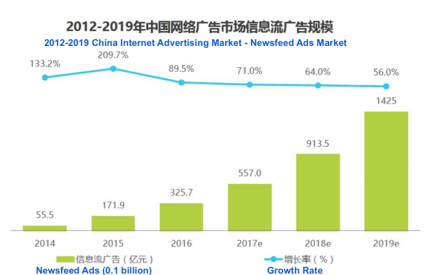 Newsfeed ads market