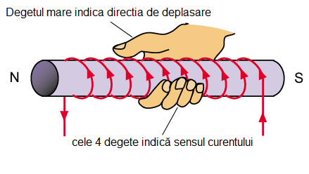 right hand's rule