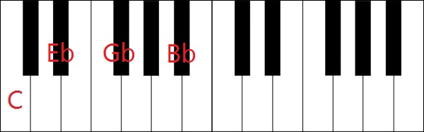 Jazz Chord Chart For Piano