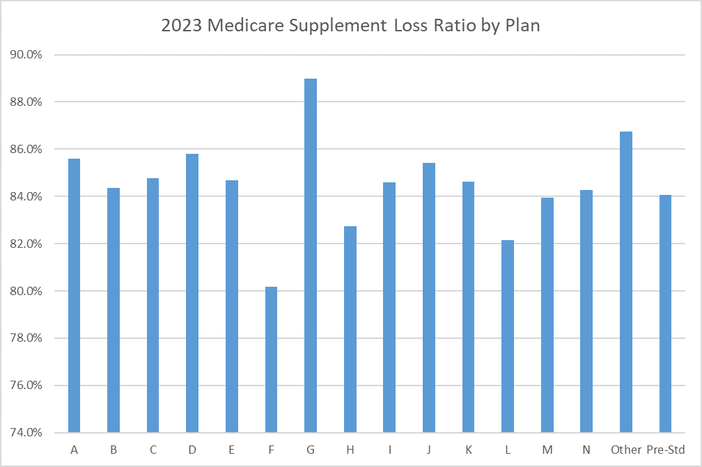 loss ratios 2