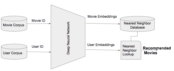 Recommender Systems- Machine Learning Embeddings