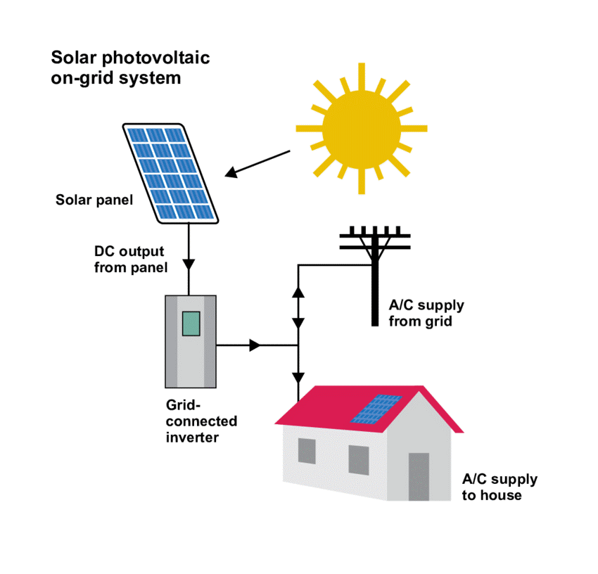 Grid–Tie Solar Power System