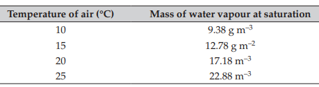 Temperature and heat