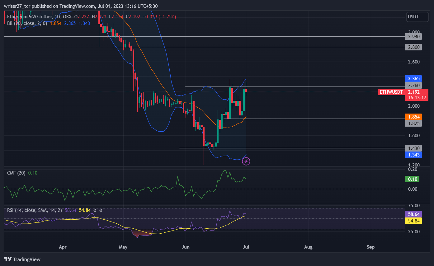 EthereumPoW Price Prediction: ETHW Price Rises 67% In 15 Days 