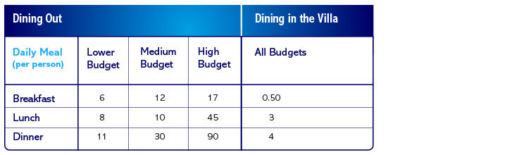 Cost of food in Orlando, Florida