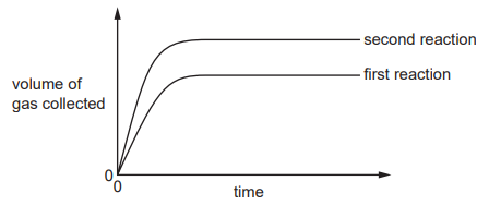 Rate of Chemical Reaction