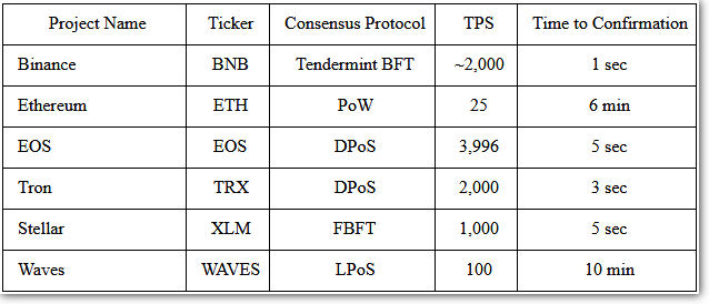 Comparison of Cryptocurrency speeds