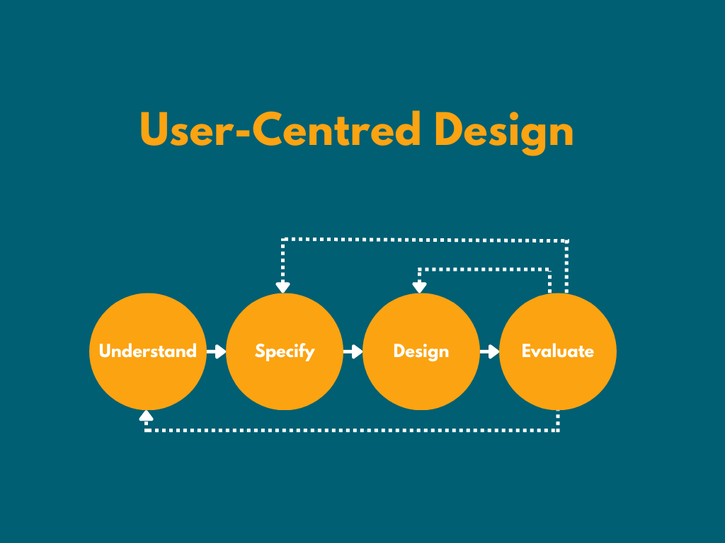 The User-Centred Design Process is iterative and has 4 steps: Understand, Specify, Design and Evaluate.