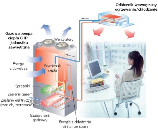 Gazowa pompa ciepła - schemat działania