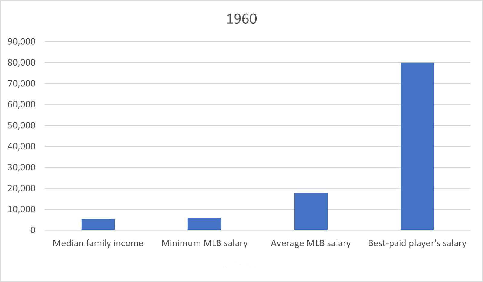 Average Salaries for MLB Players Increase in 2022