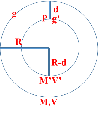 Gravitation Class 11 Physics | Notes