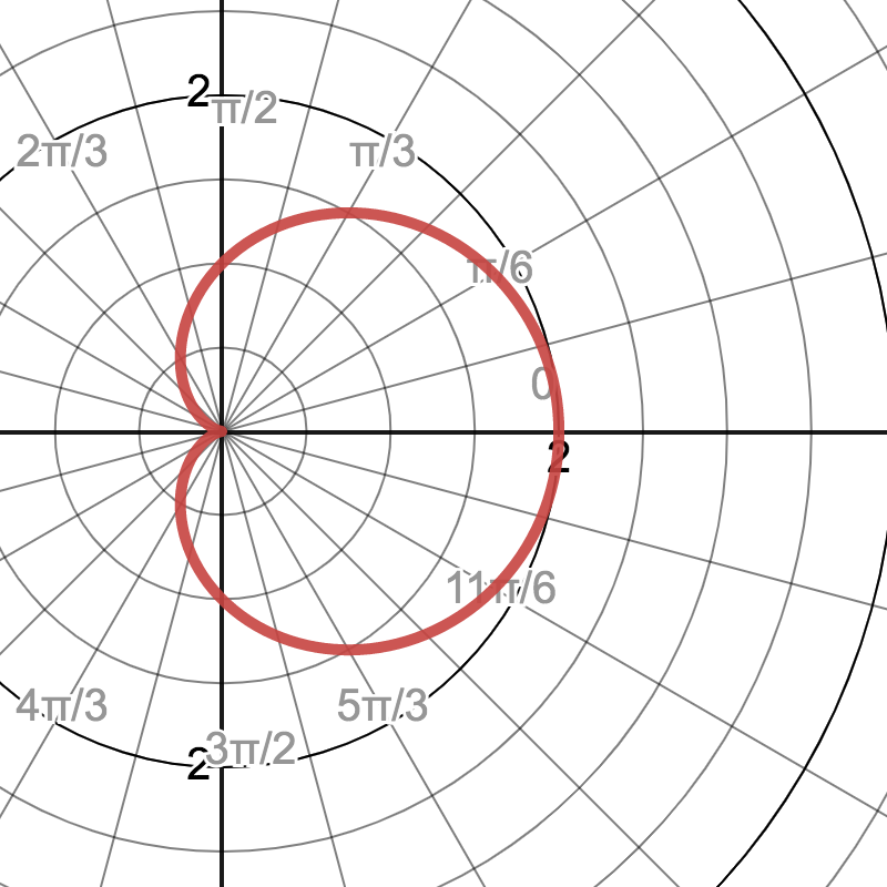 A cardioid graph.