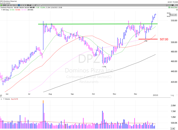 Daily Chart of Domino's Pizza, Inc. (DPZ) -- Source: TC2000