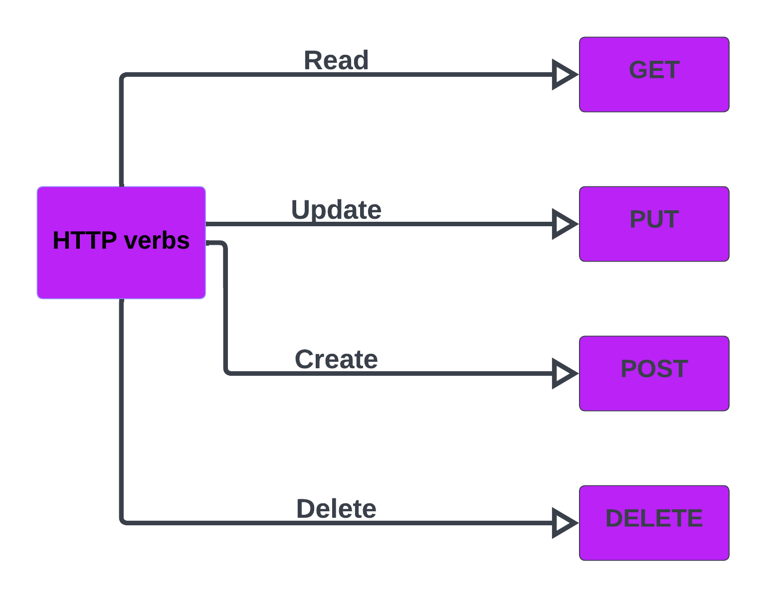 Php curl get. Put запрос. Get put Post в тестировании. Curl php. Альтернативы for example.