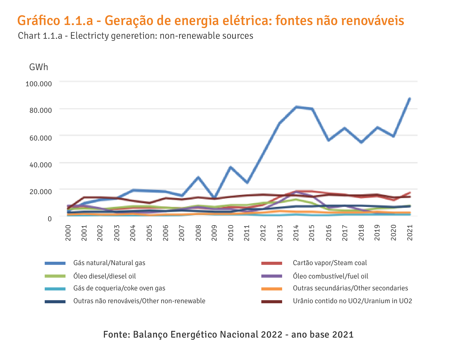 Geração de energia elétricas por fontes não renováveis.