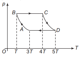 Cyclic Process