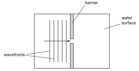 Properties of Waves