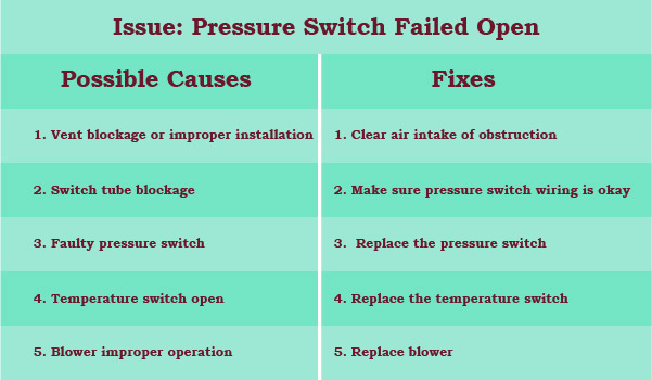 quick fix to pressure switch failed open or three flashes