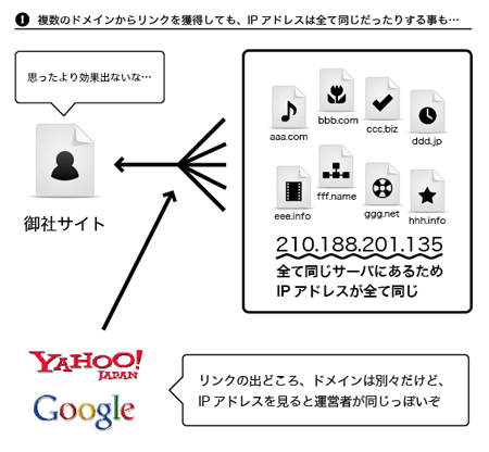 複数のドメインからリンクを獲得しても、IPアドレスが全て同じだったりする事も・・・