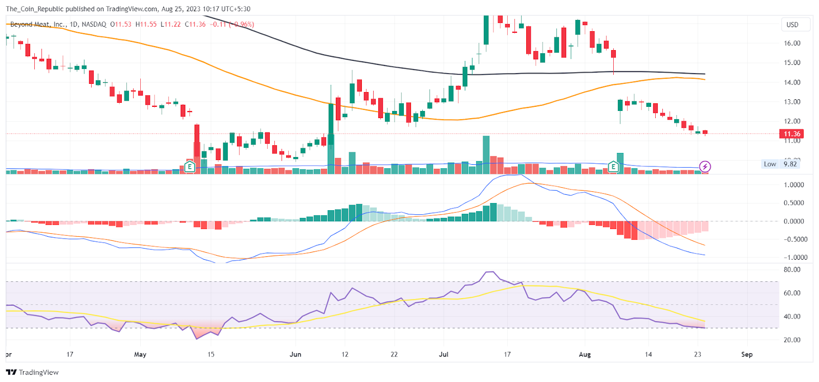 BYND  Stock In Trouble: Will Beyond Share Price Sink Below $10?