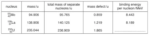 Binding Energy per nucleon to Nuclear reactions